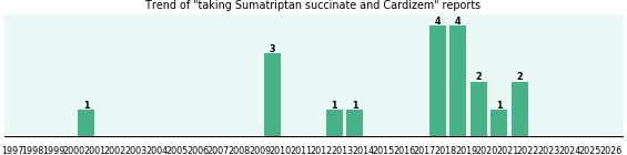 Sumatriptan succinate and Cardizem drug interactions.